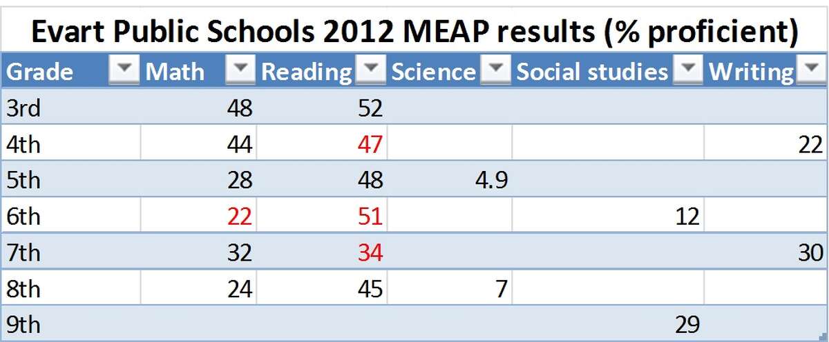 Table: The table shows the percentage of students deemed proficient at each grade level in the subjects tested on the 2012 MEAP. Red numbers indicated a lower proficiency rate than 2011, and black numbers indicate a stable or increased proficiency rate compared to 2011.