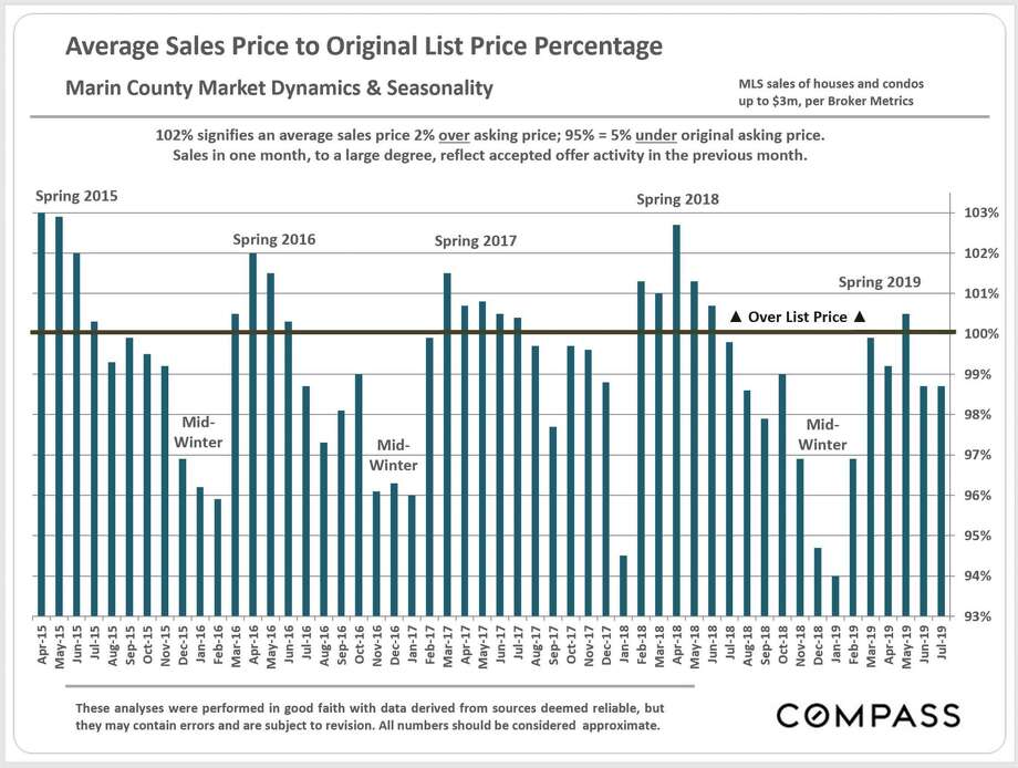 Is there actually a good time to buy a house in San Francisco? SFGate