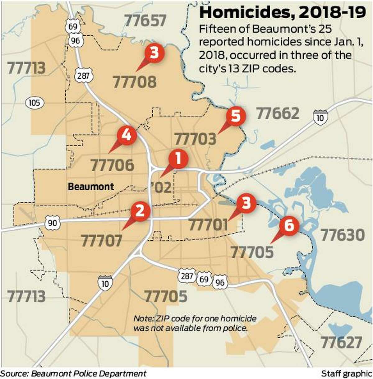 Beaumont Homicides Leave Officials Residents Looking For Solutions