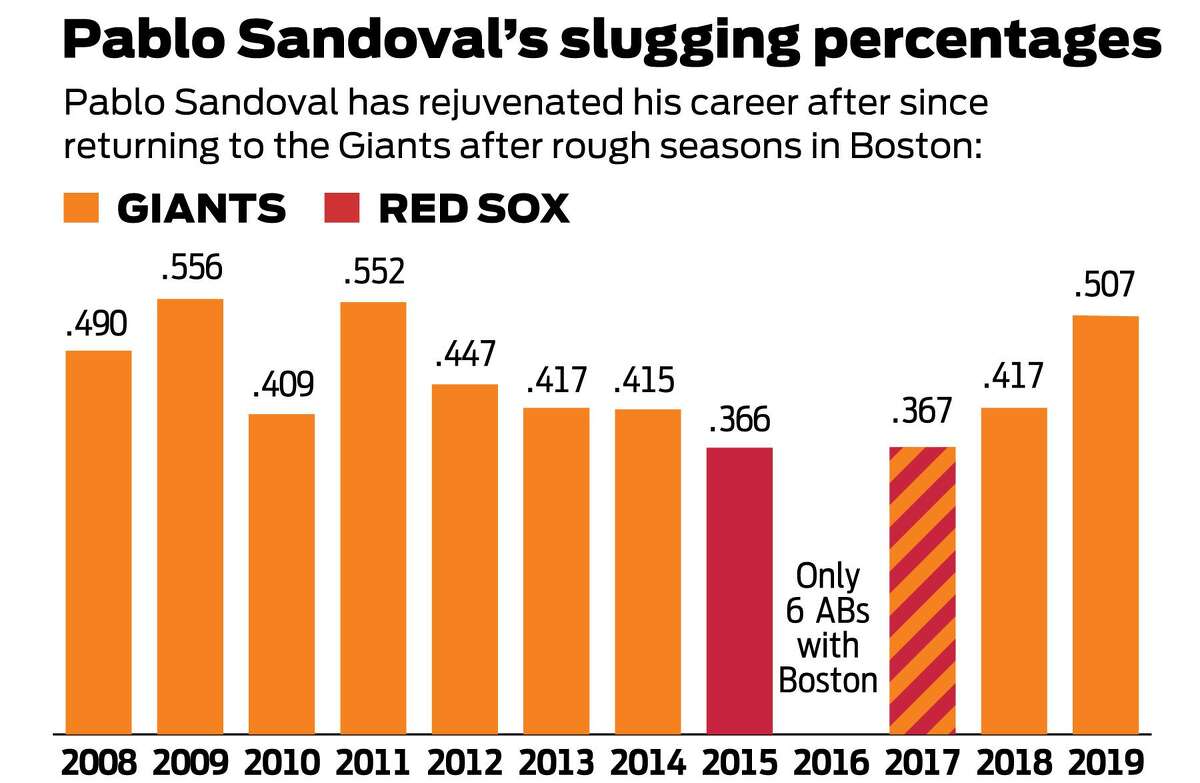 Giants, Sandoval blow past Astros 5-1 - Deseret News