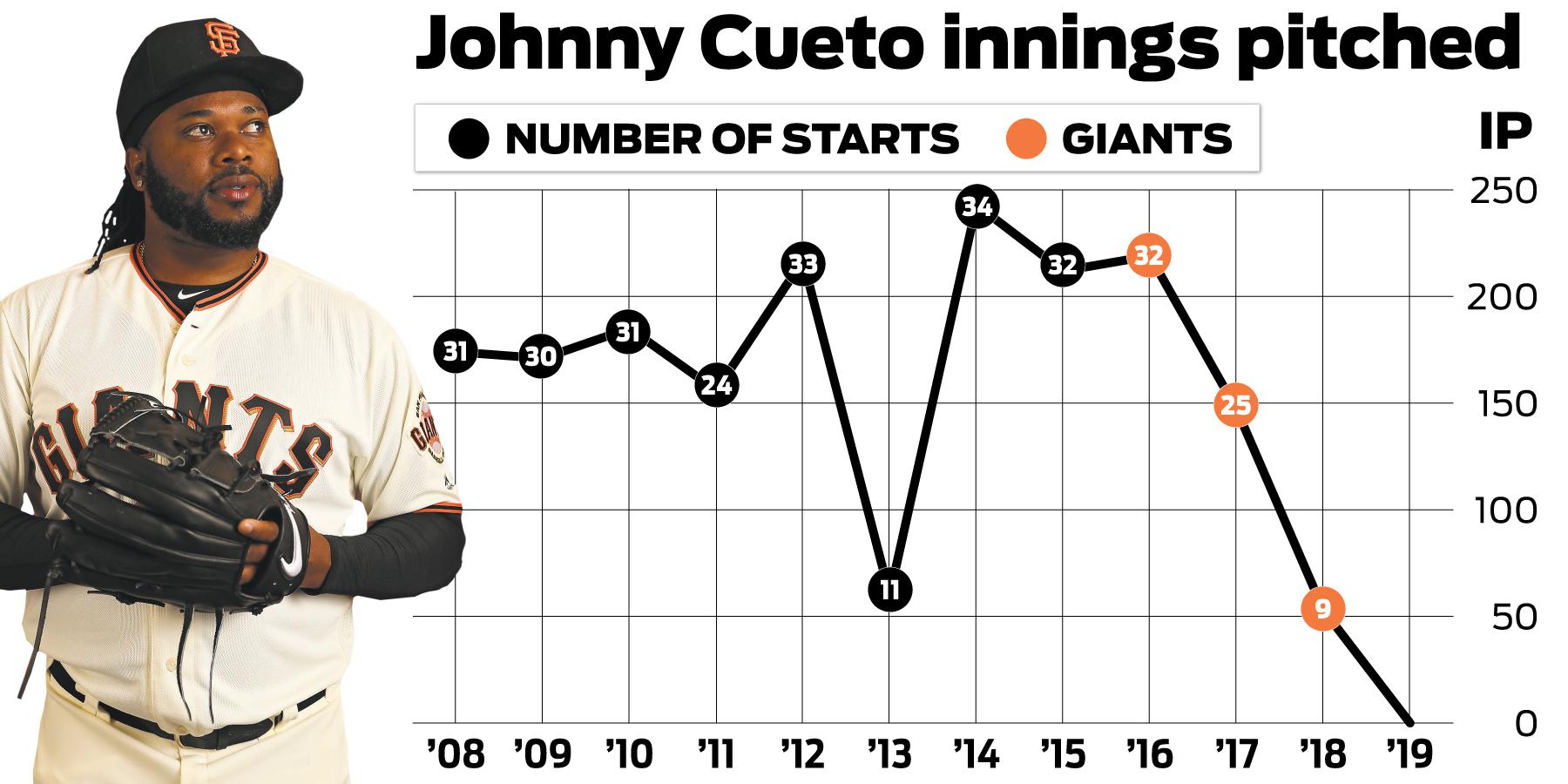 Johnny Cueto to Rehab in San Jose Monday, July 31