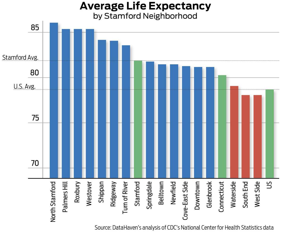 Average life expectancy of Stamford residents by neighborhood