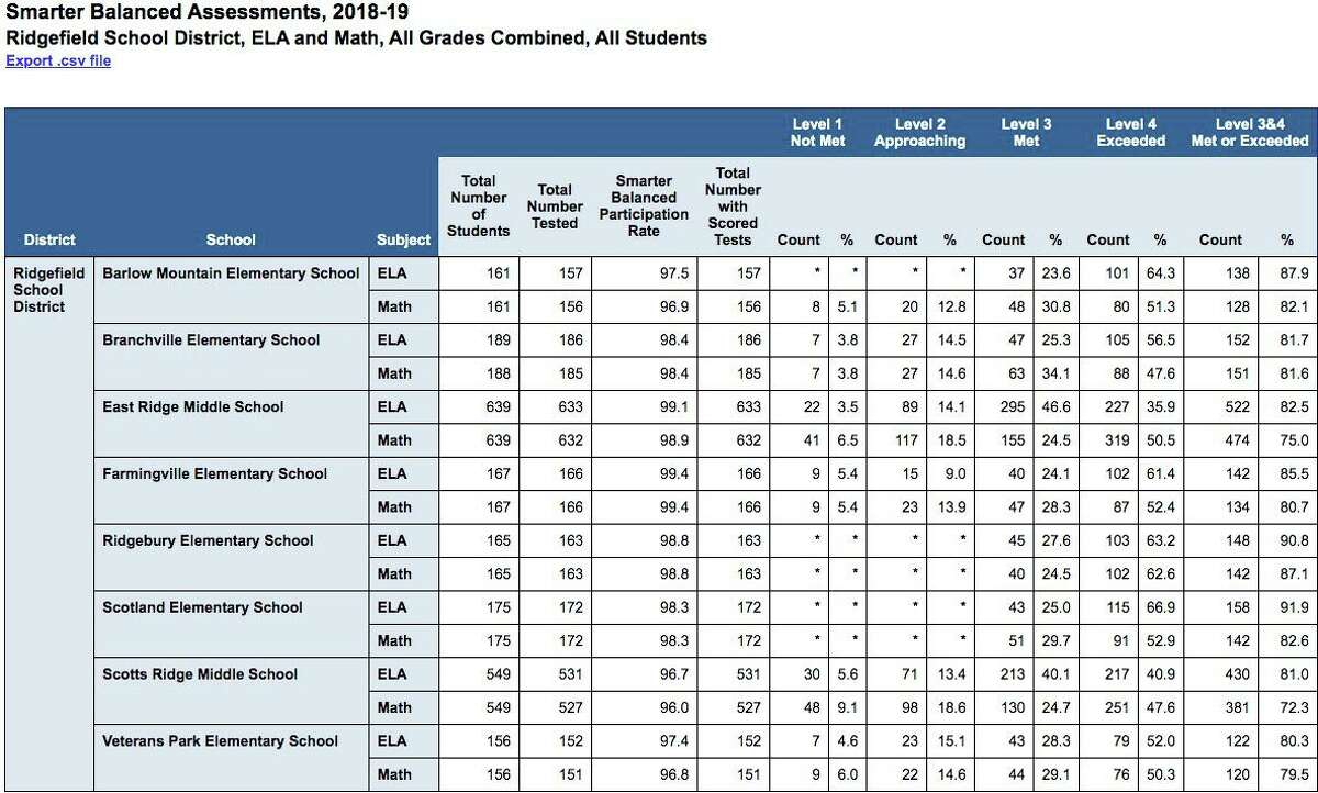 SBAC scores Ridgefield ranks third in English, fourth in math