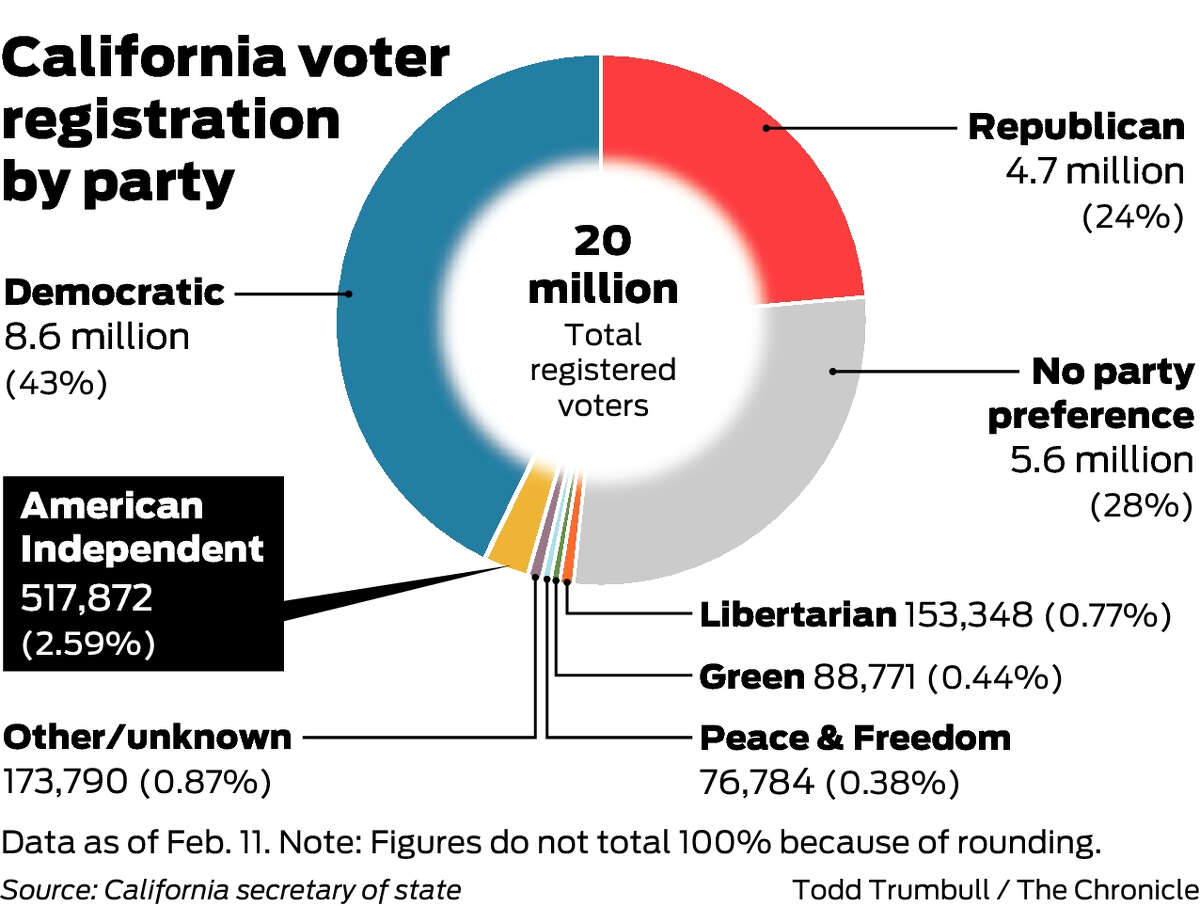 Gov. Gavin Newsom to decide whether American Independent Party must ...