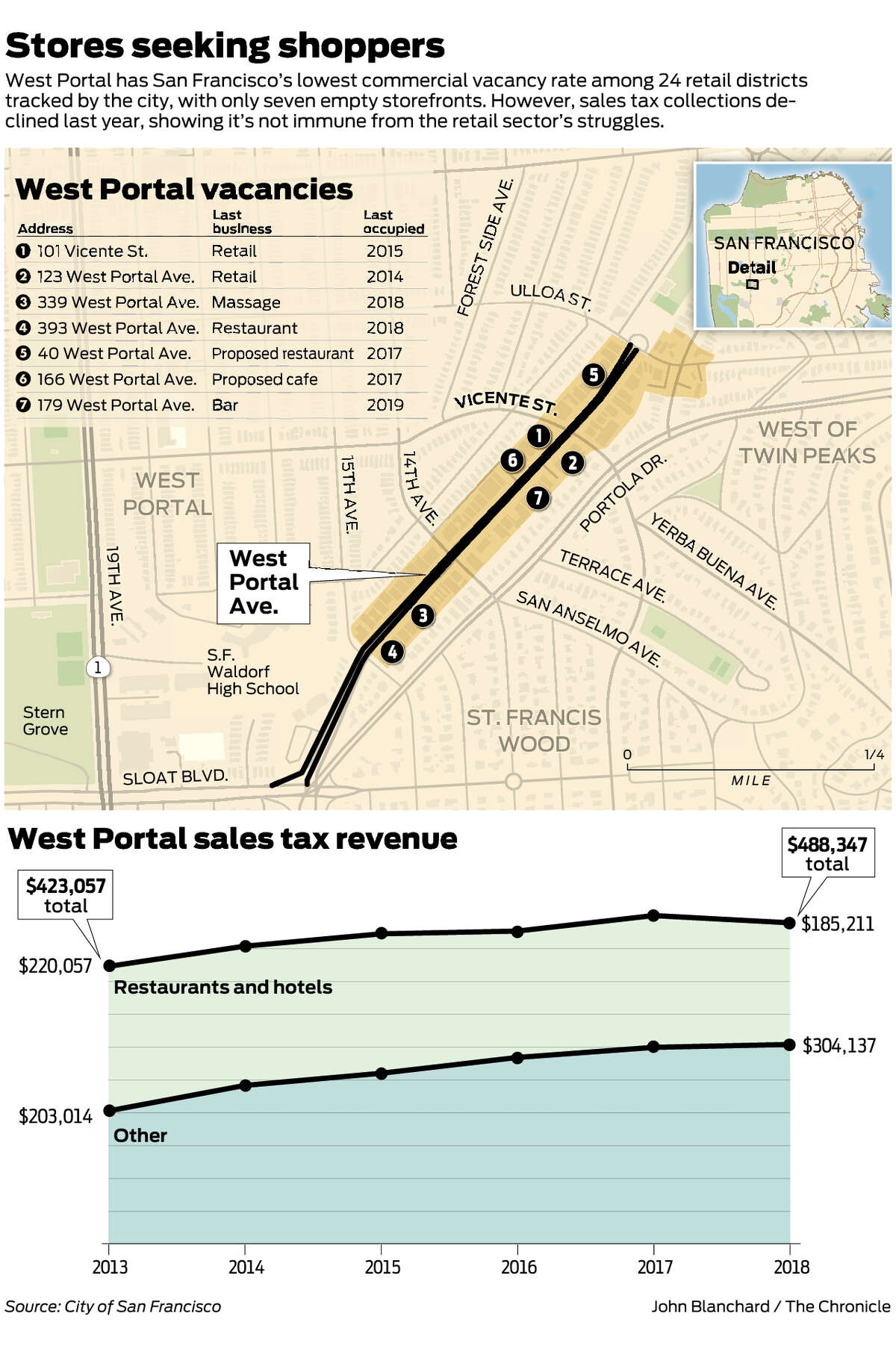 Wealthy Worried Watching In West Portal Retailers Adapt To Changing Times San Francisco Chronicle San Francisco Chronicle