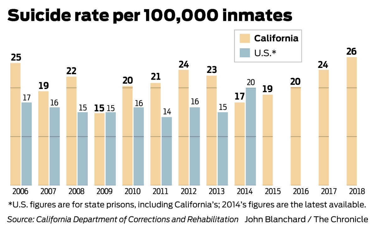 Suicides in California prisons rise despite decades of demands for reform