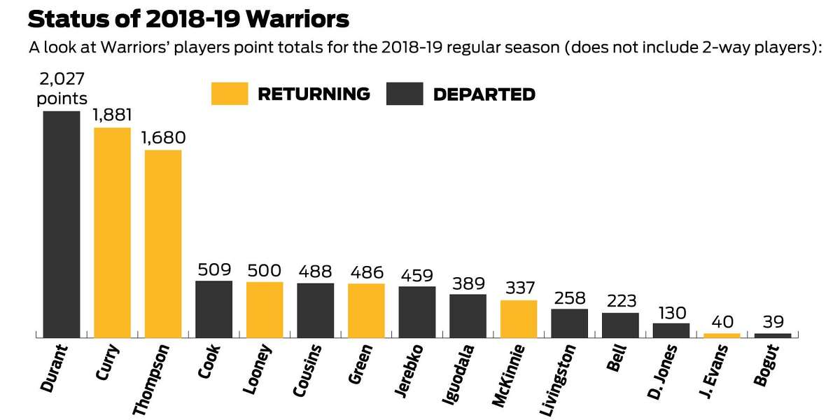 Warriors embrace change, enter season excited about the possibilities