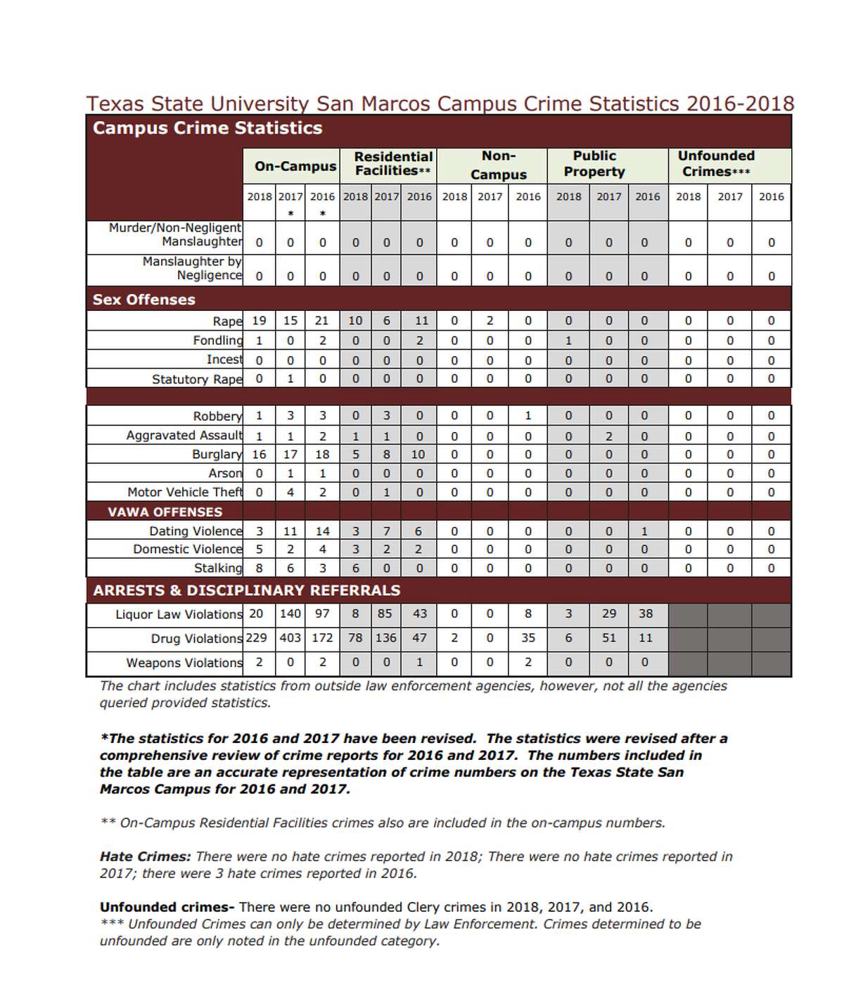 A copy of Texas State University's Annual Security and Fire Safety report, which suggests the number of rapes in previous years were under reported and updated in this report.