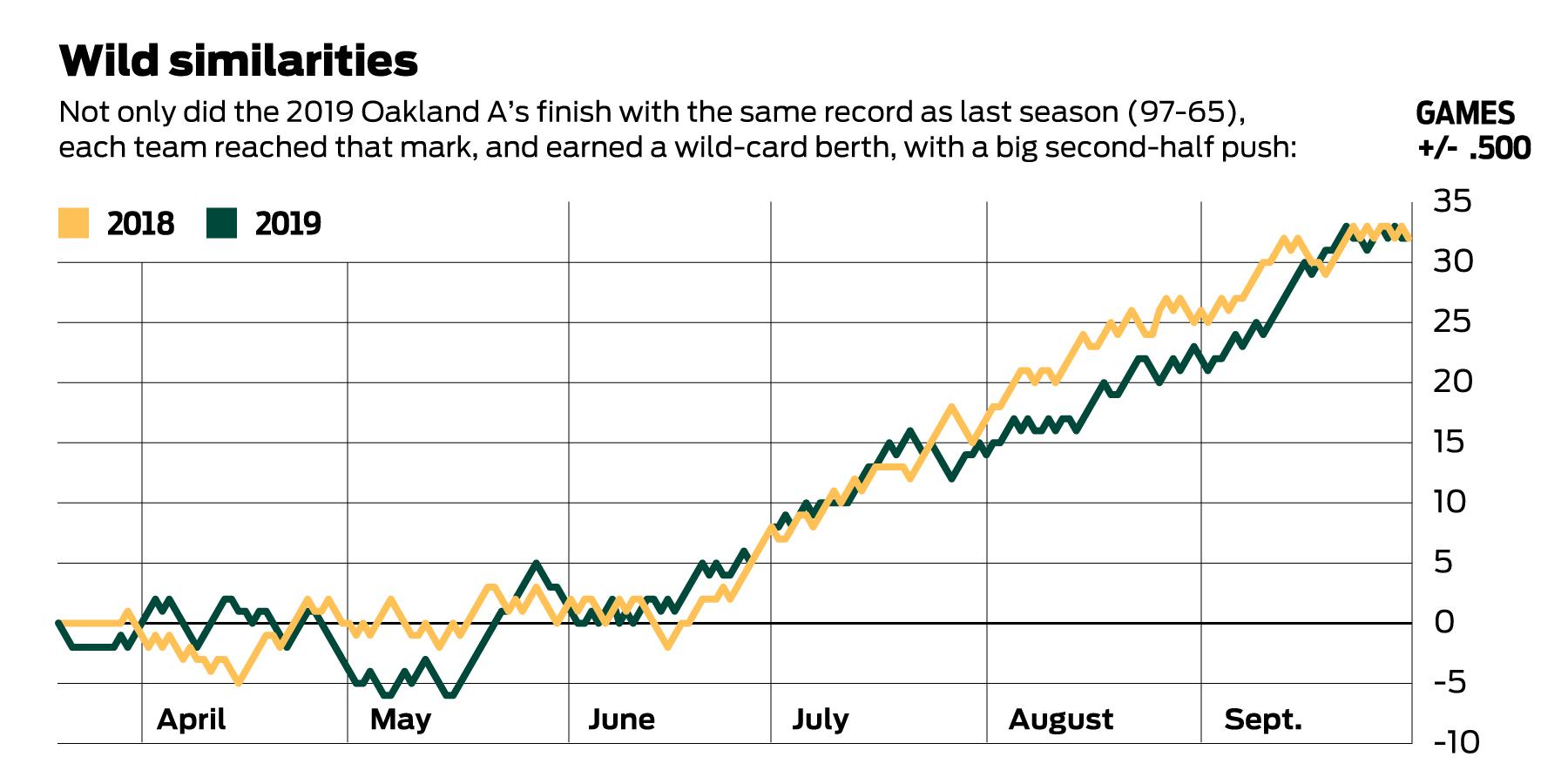 How A's Sean Manaea went from nearly out of rotation to wild-card starter