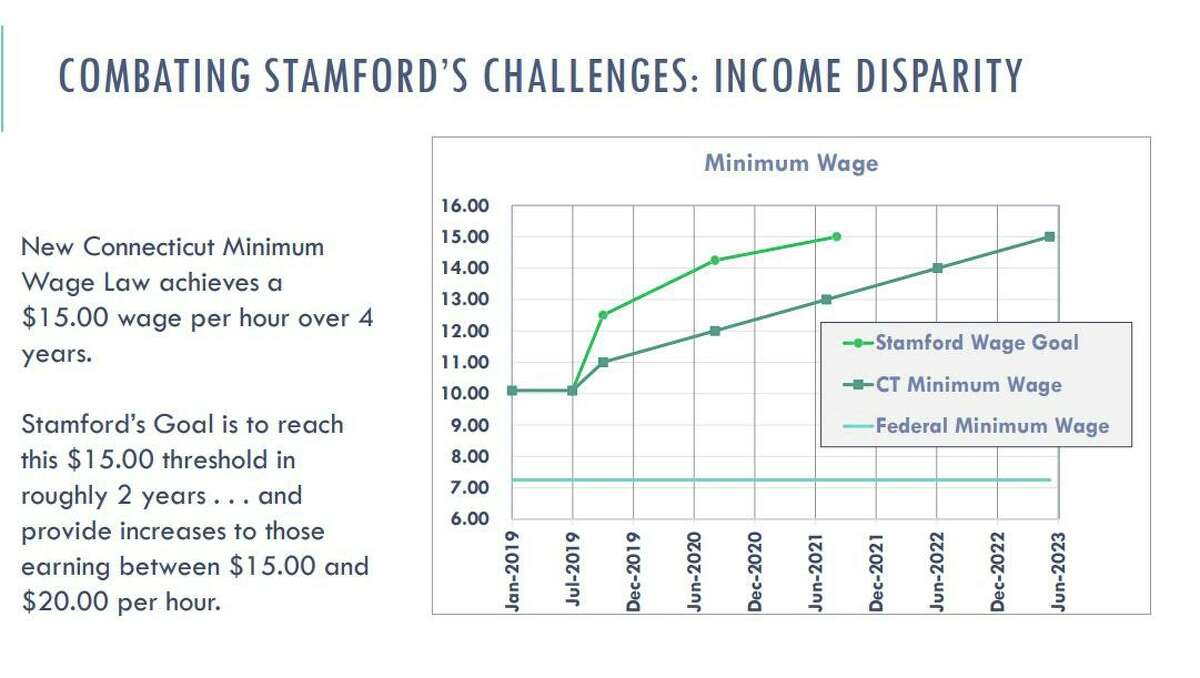 In a State of the City address for this year, Stamford Mayor David Martin proposed a city goal of establishing a $15 an hour minimum wage by 2021. Starting this October, city seasonal and part-time workers will see a minimum wage of $12.50 per hour.