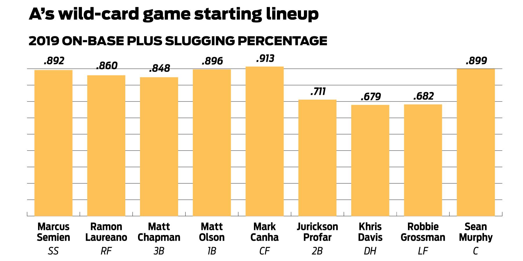 Jurickson Profar aims to be impact player for A's in wild-card game