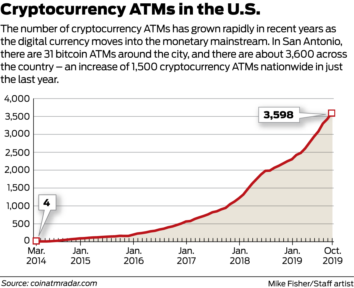 Bitcoin ATMs coming to San Antonio. What does that mean for cryptocurrency?