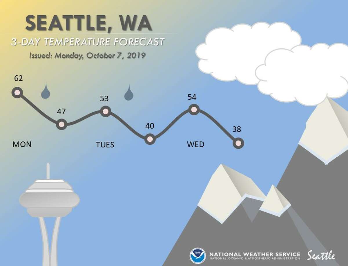 Rain to give way to cold temperatures near Seattle this week