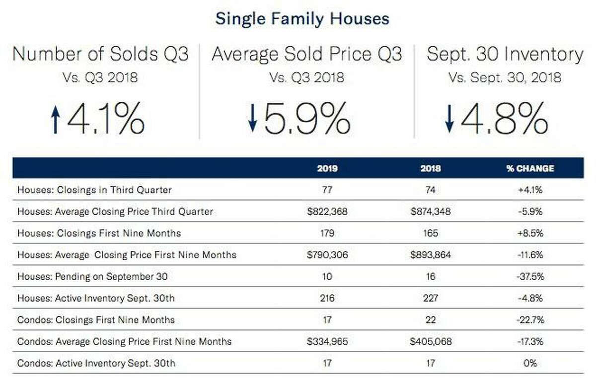 Wilton single family home sales information provided by Halstead Real Estate.
