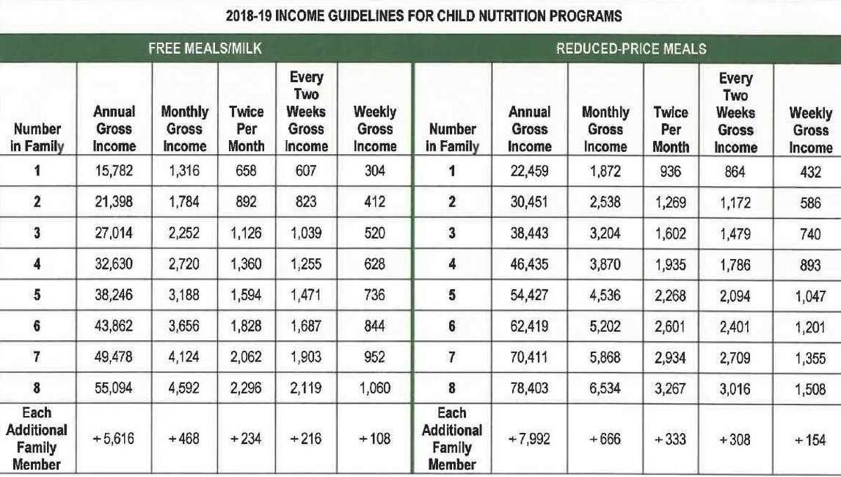 Income guidelines for the school lunch program