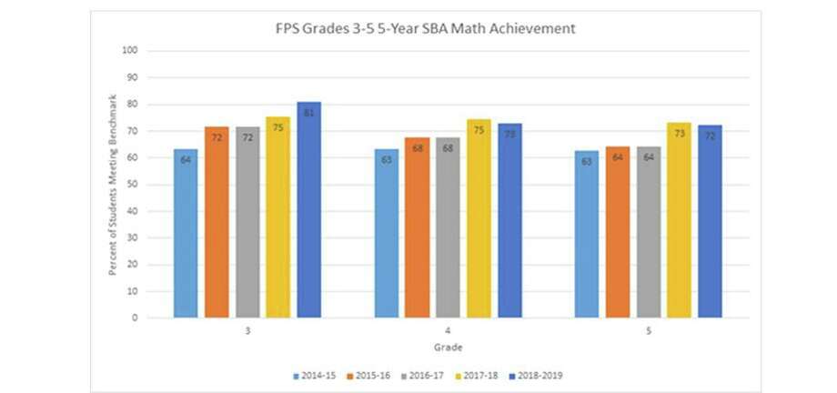 Fairfield Schools Test Scores Show Growth In Math - 