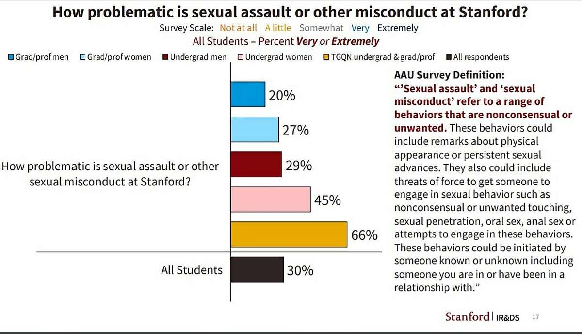 Undergraduate women, transgender and gender nonconforming students at Stanford University experience unwanted sexual contact more than other groups, a fact mirrored on campuses across the country, a survey finds