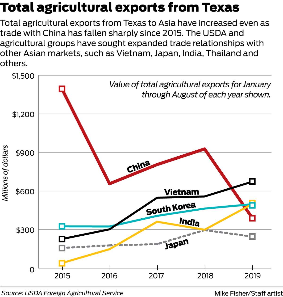 Total agricultural exports from Texas to Asia have increased even as trade with China has fallen sharply since 2015.