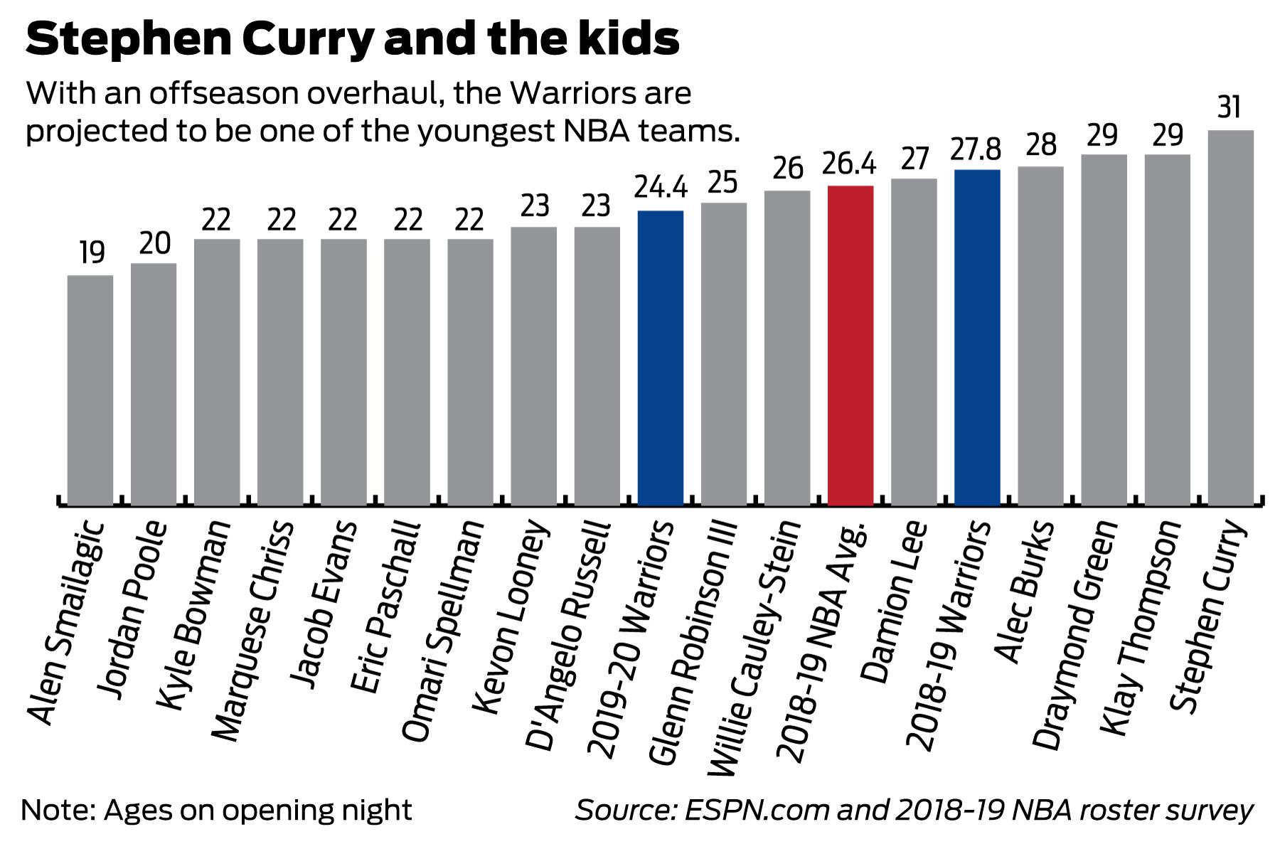 The Biggest Question Facing Each Of The Warriors Nine Newcomers Sfchronicle Com