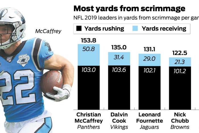 Carolina Panthers: Christian McCaffrey on the brink of history