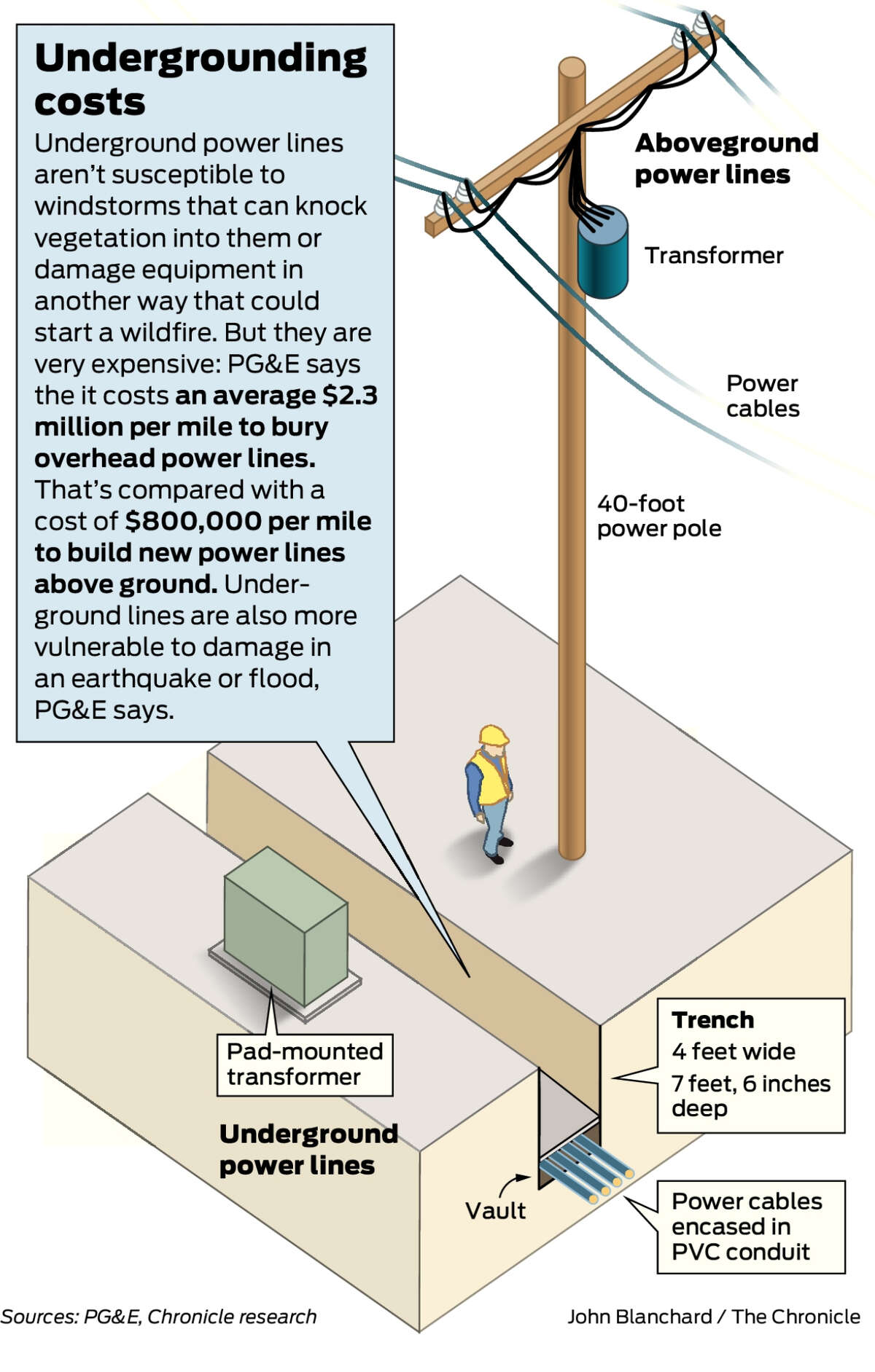 put-pg-e-s-power-lines-underground-it-can-be-done-expensively-and-slowly