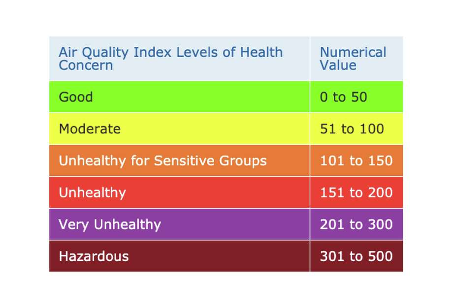 Air Quality Chart