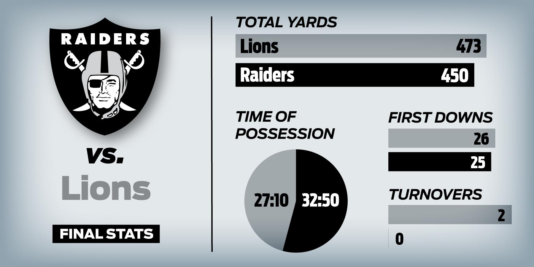 Raiders 31, Lions 24