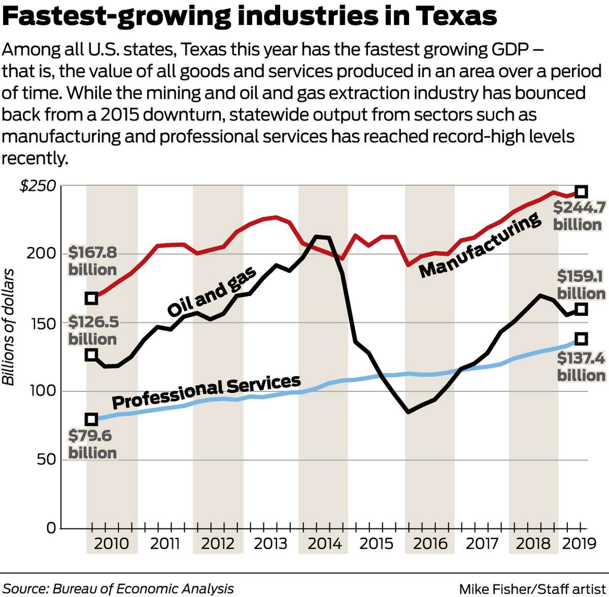 Texas GDP growth top among U.S. states