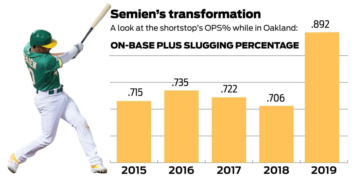 Marcus Semien's 40th double puts him in select company in A's history -  Athletics Nation