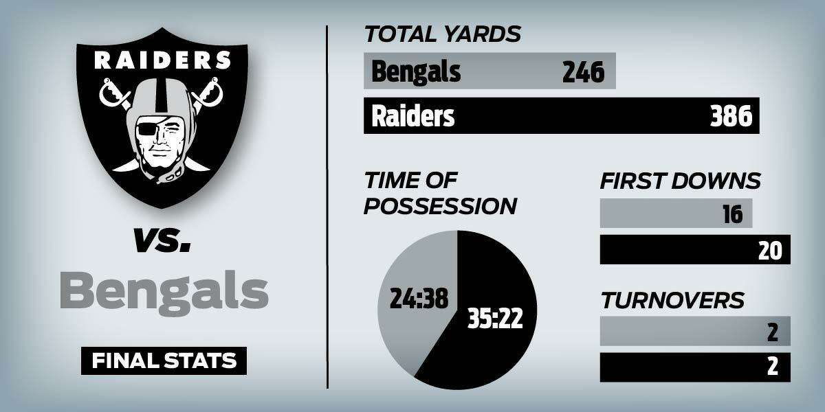 Oakland Raiders young defense steps up in 17-10 victory over Bengals