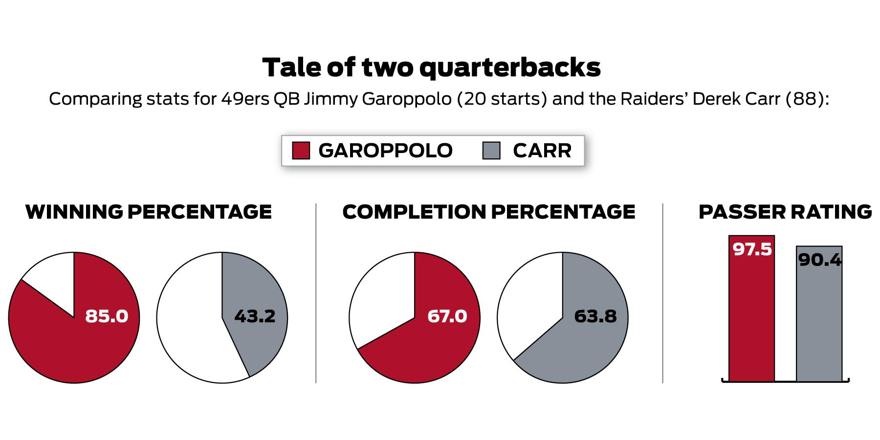 49ers Jimmy Garoppolo Or Raiders Derek Carr Who S The Better Quarterback