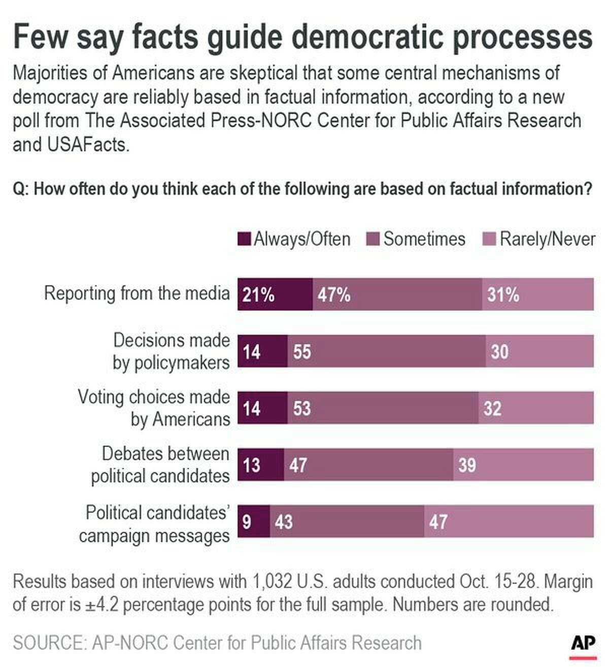 Results of AP-NORC Center poll on attitudes toward facts and democratic processes.;