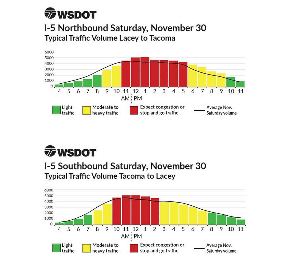When to hit the road to avoid Thanksgiving traffic in and around Seattle