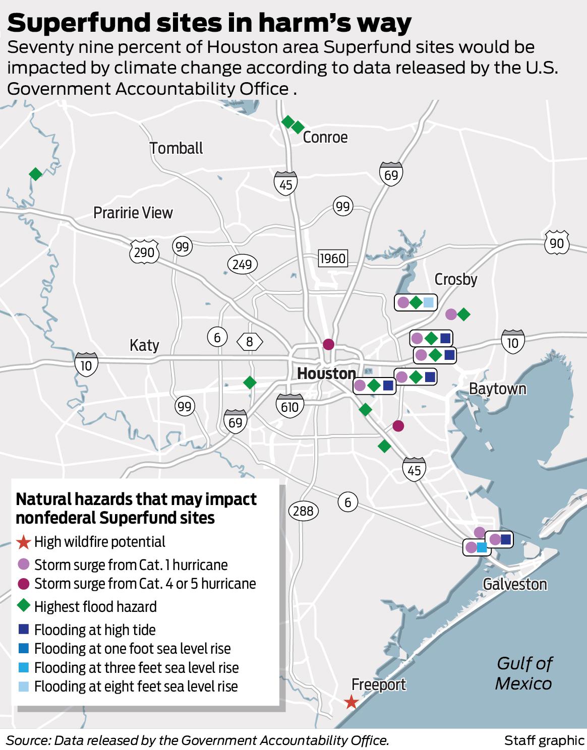 Climate change threatens nearly 80% of Superfund sites in Houston area, GAO says - Houston Chronicle