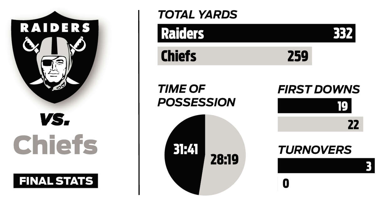 Chiefs march up and down the field, defeat Raiders 41-14