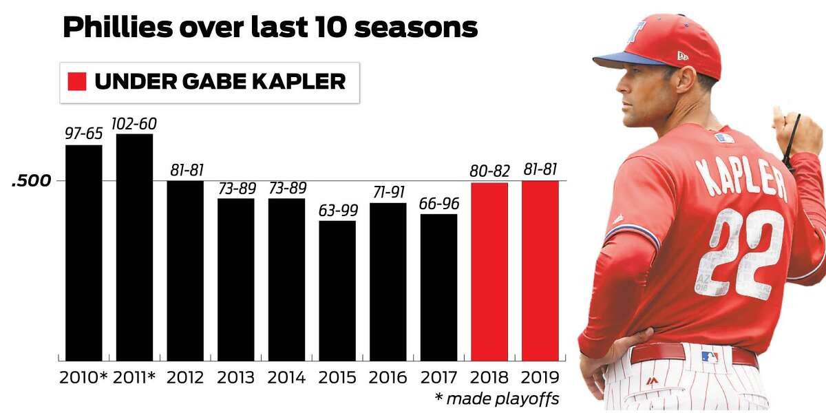 MLB insider: Phillies executives believe Gabe Kapler's job is safe