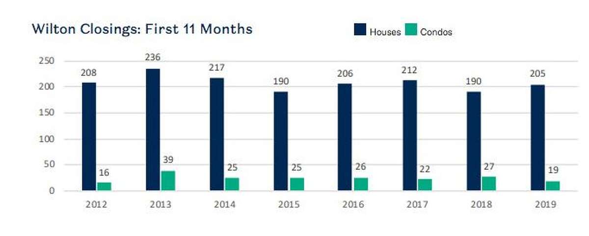Wilton property sales from January through November from 2012 through 2019.