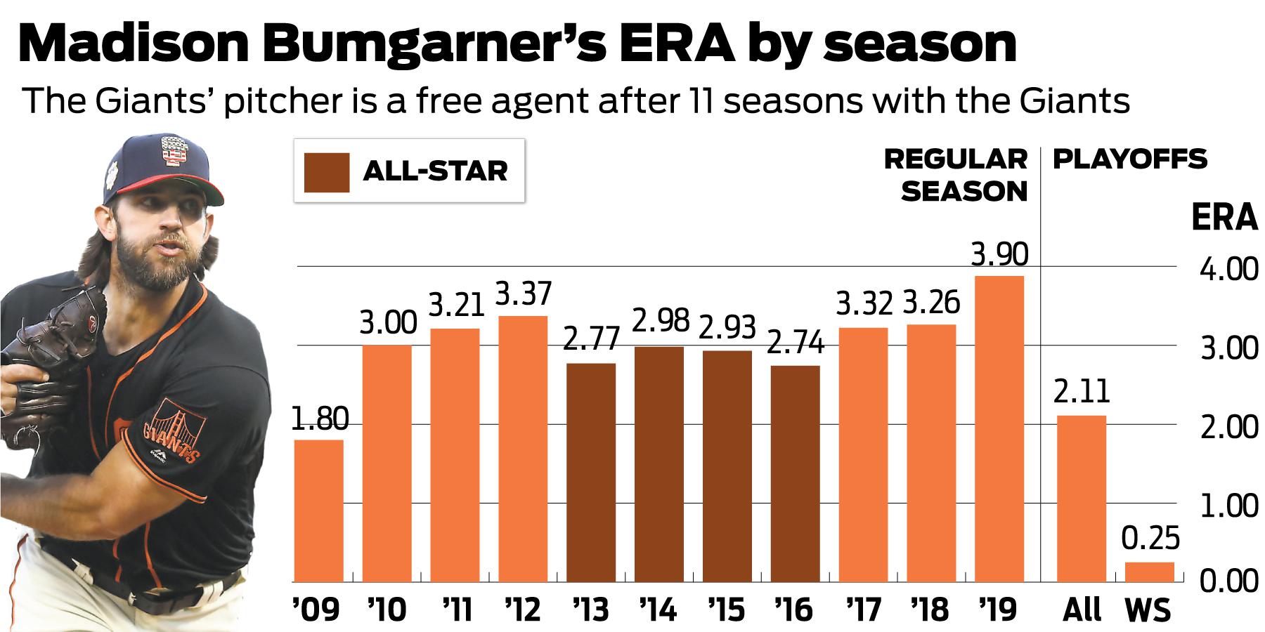 Astros: With Zack Wheeler taken, is Madison Bumgarner next in line?