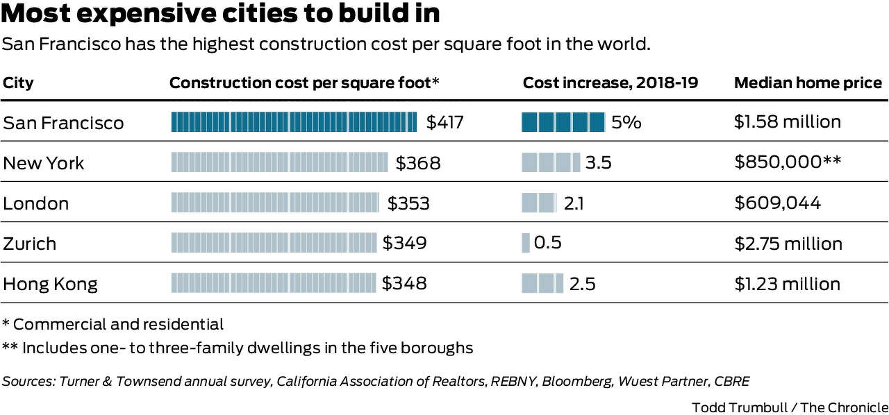 Sf Is One Of The Most Expensive Places In The World To Build Housing Here S Why Haven Group,Top Corner Kitchen Cabinet Ideas