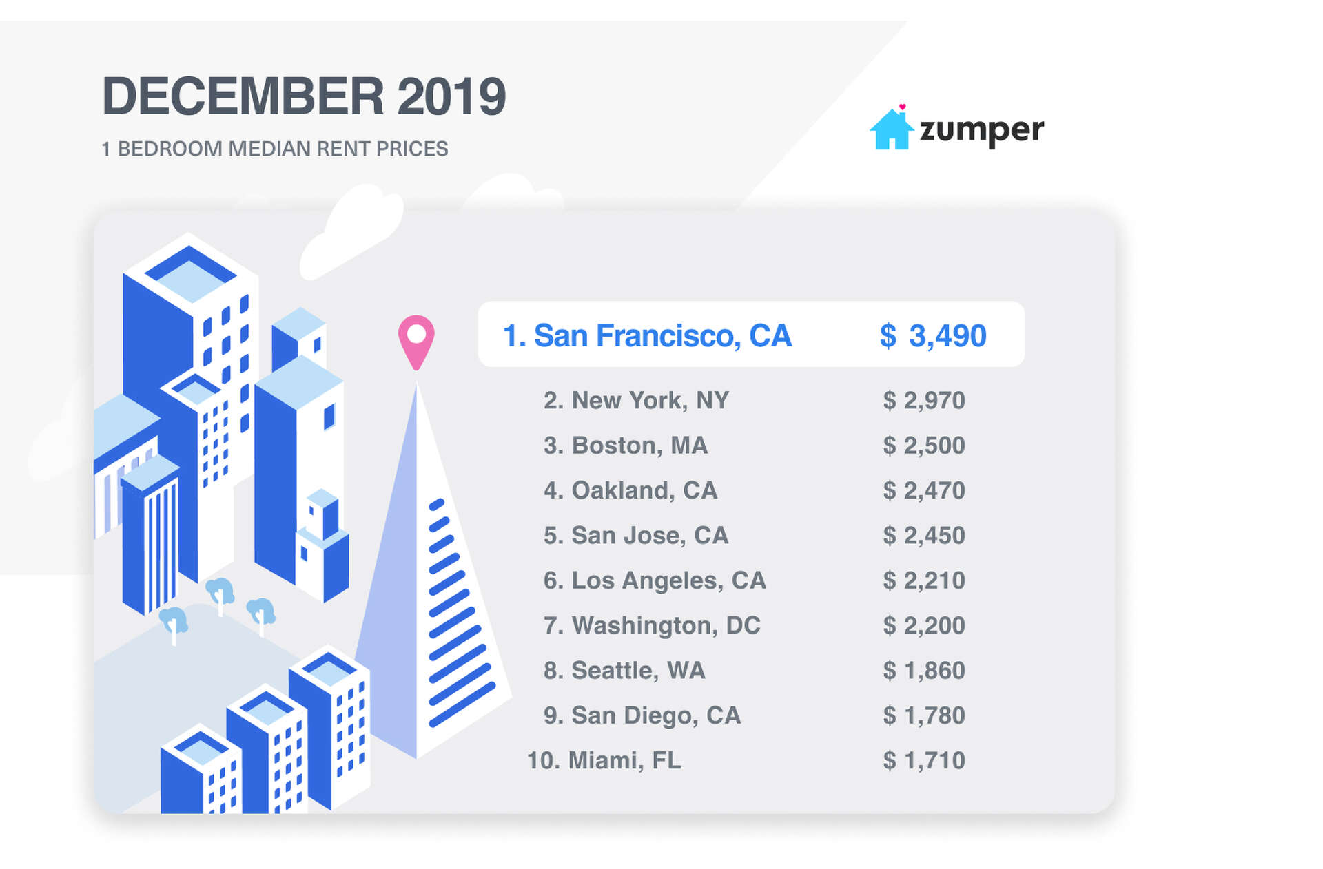 One surprising thing is less expensive this year in San Francisco: rent