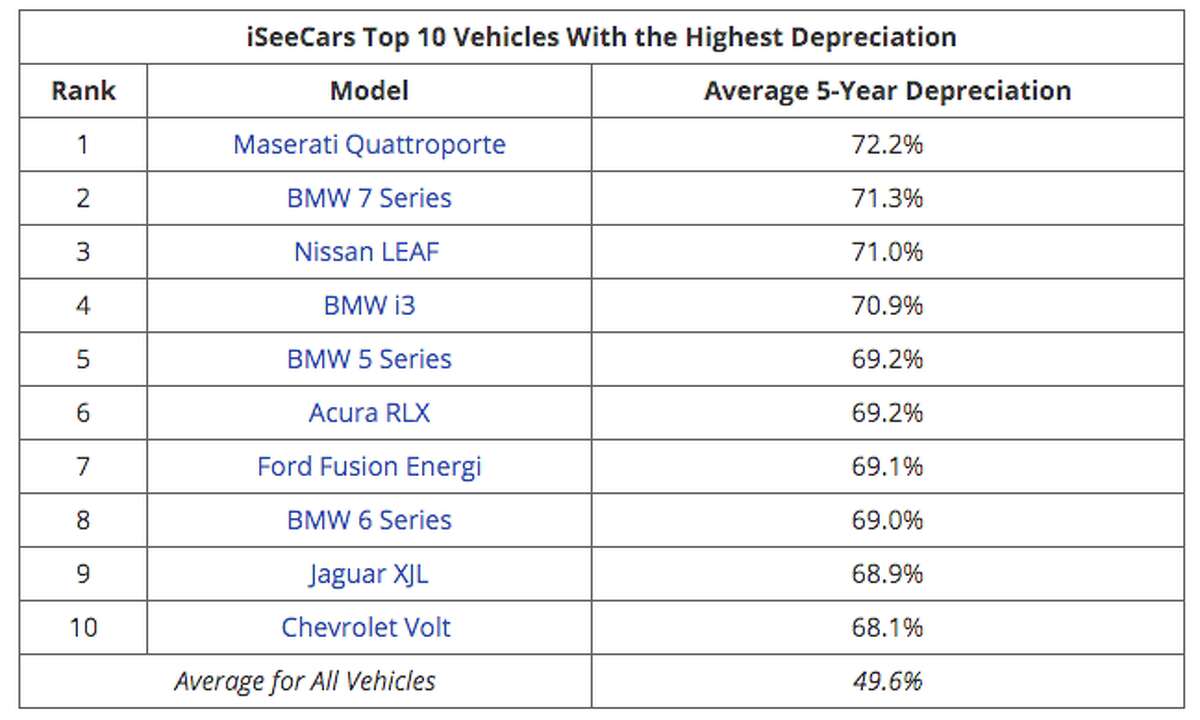 The cars that depreciate the most and the least in the Bay Area