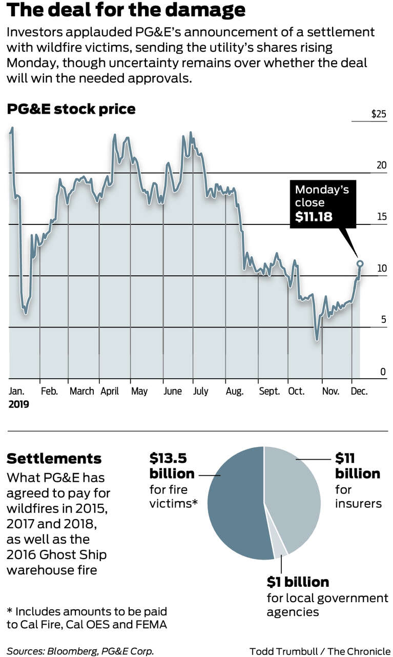 PG&E’s exit from bankruptcy now awaits decision from Newsom