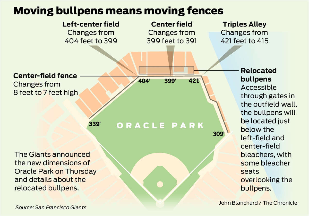 Giants announce details of outfield dimensions, bullpen relocations