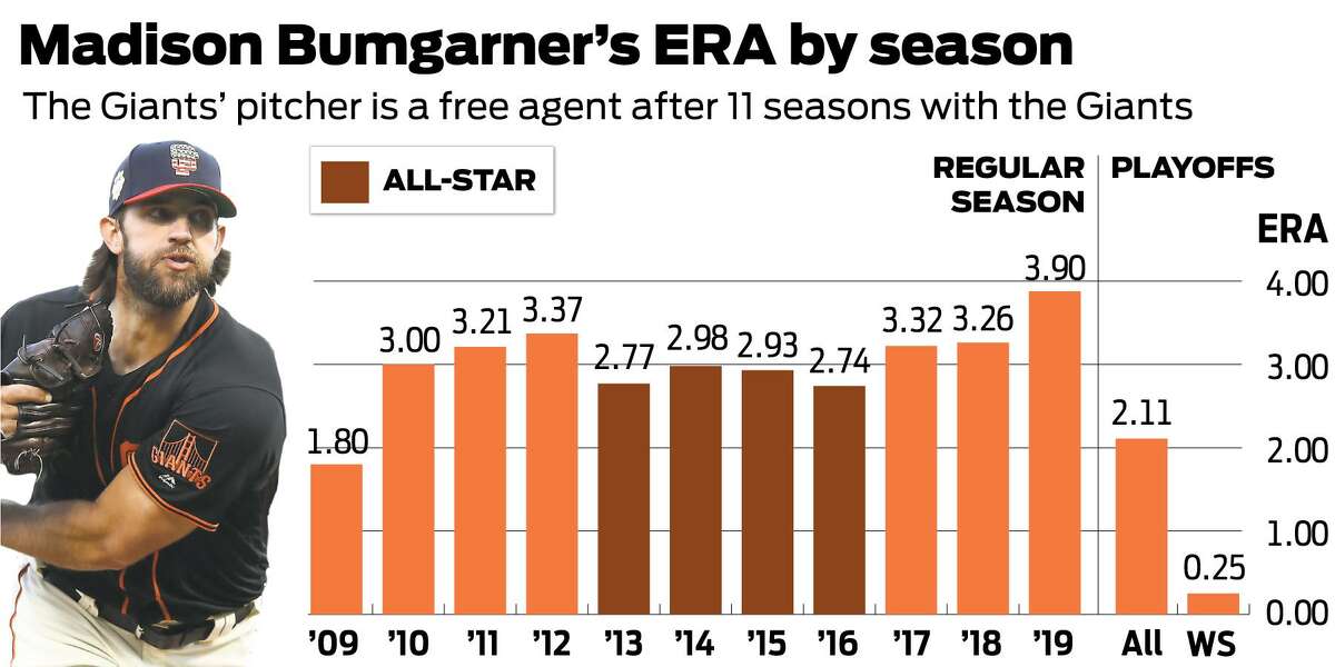 Madison Bumgarner, Diamondbacks agree to five-year, $85 million contract,  reports say 