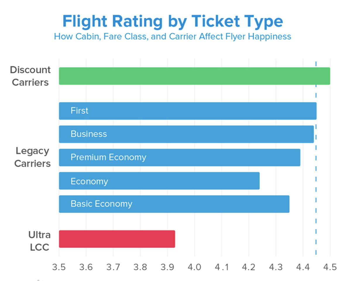 Basic economy ticket buyers are happier than those who purchase regular economy tickets.