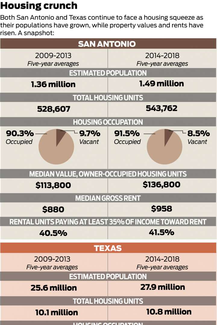 San Antonio, Bexar County face housing squeeze, census numbers show