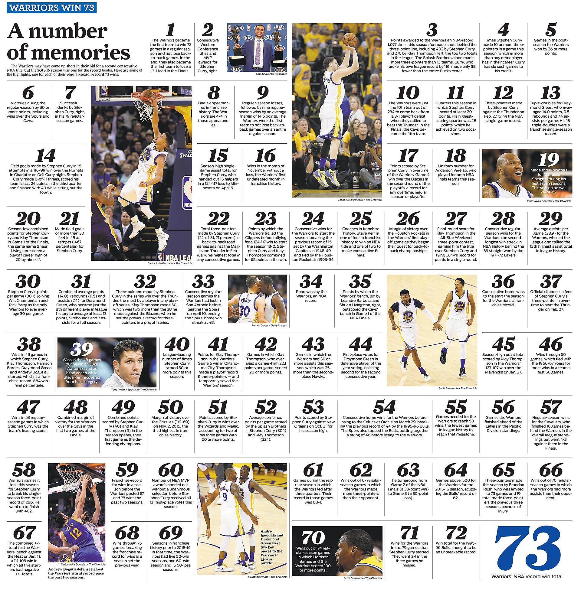 Warriors set NBA record with 73rd victory