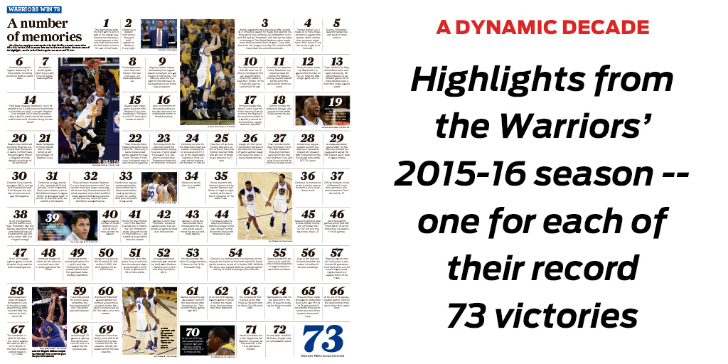 Warriors record season, by the numbers