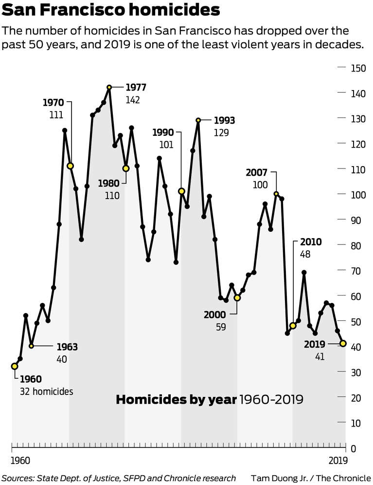 With 41 killings in 2019, San Francisco sees 56-year low for homicides