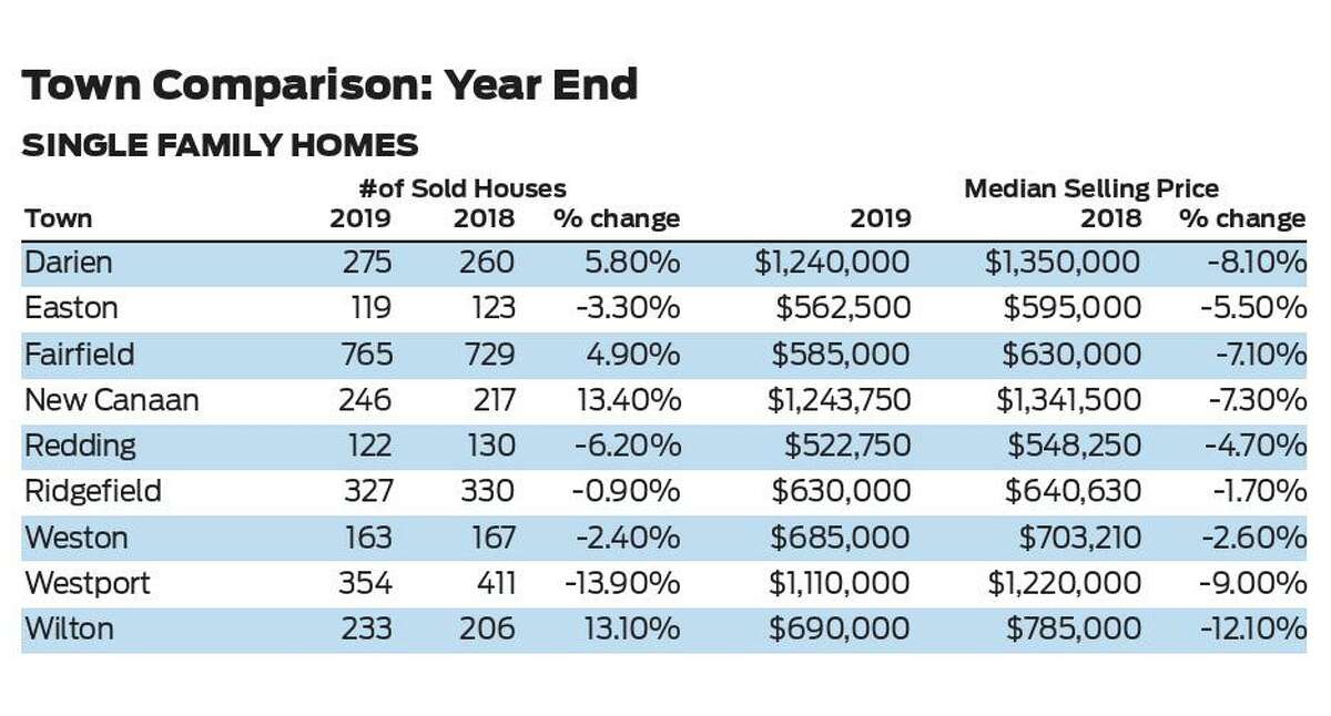 Comparison of real estate market from 2018-2019 for nine lower Fairfield County towns.